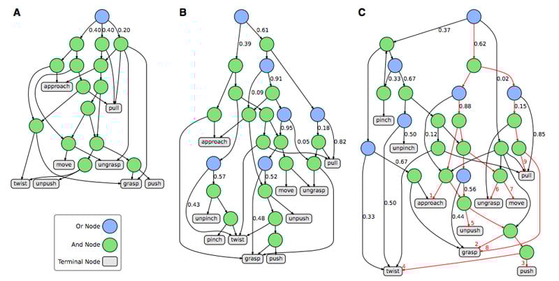 Action Grammar Trees for Explainable Robotics